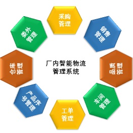 廠內智能物流管理系統